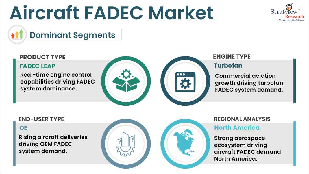 Aircraft FADEC Market segments